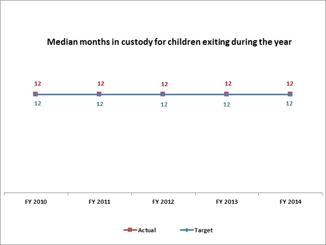 Median months in custody for children exiting during the year
